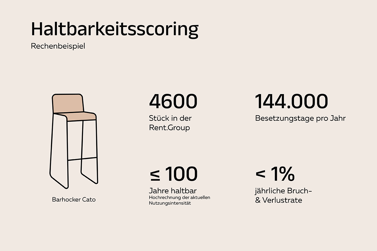 rent-group-facts-und-figures-haltbarkeisscoring-01-17054765505ZQiq.png