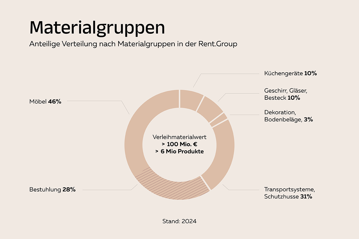 rent-group-facts-und-figures-materialgruppen-01-1705476562swNsn.png