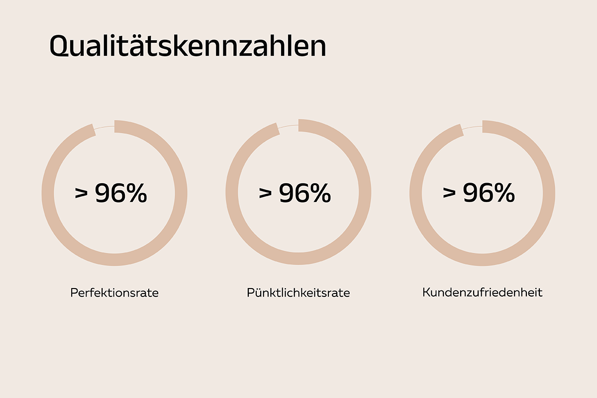 rent-group-facts-und-figures-qualitatskennzahlen-01-17054765906TKrl.png