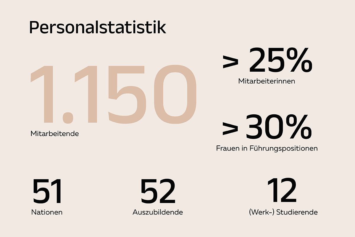 rent-group-facts-und-figures-mitarbeiter-01-17054765976DZ15.png